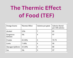 صورة Thermic effect of food