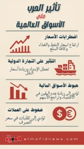 تأثير الحرب على الأسواق العالمية
