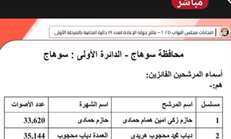 حسم المقعد بعد أصوات الخارج.. «الوطنية للانتخابات» تعلن النتيجة النهائية للإعادة في الدائرة الأولى بسوهاج